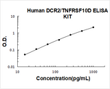 Human DCR2/TNFRSF10D ELISA Kit PicoKine® Boster Bio