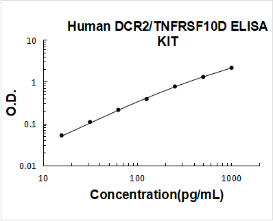Human DCR2/TNFRSF10D ELISA Kit PicoKine® Boster Bio