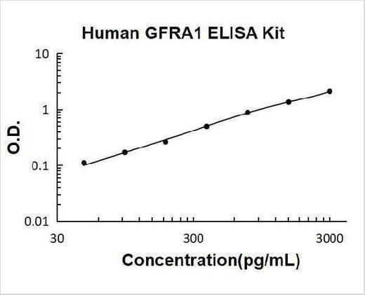 Human GFRA1 ELISA Kit PicoKine® Boster Bio
