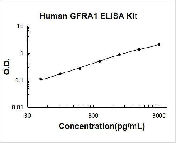 Human GFRA1 ELISA Kit PicoKine® Boster Bio