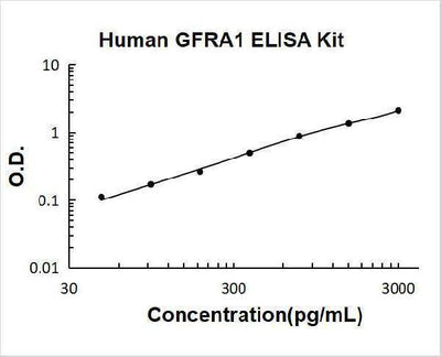 Human GFRA1 ELISA Kit PicoKine® Boster Bio