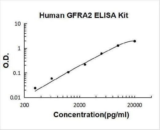 Human GFRA2 ELISA Kit PicoKine® Boster Bio