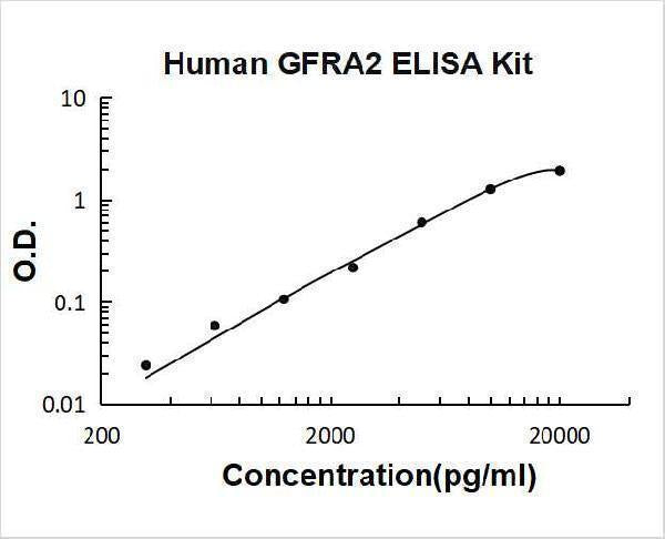 Human GFRA2 ELISA Kit PicoKine® Boster Bio
