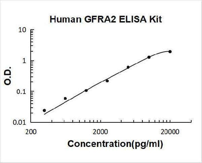 Human GFRA2 ELISA Kit PicoKine® Boster Bio