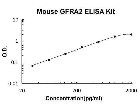 Mouse GFRA2 ELISA Kit PicoKine® Boster Bio