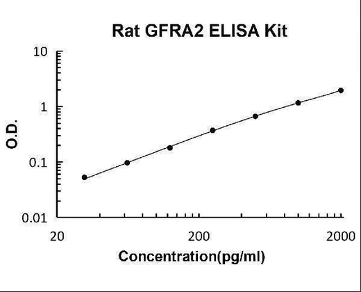 Rat GFRA2 ELISA Kit PicoKine® Boster Bio