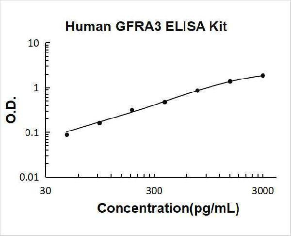 Human GFRA3 ELISA Kit PicoKine® Boster Bio
