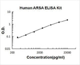 Human Arylsulfatase A/ARSA ELISA Kit PicoKine® Boster Bio