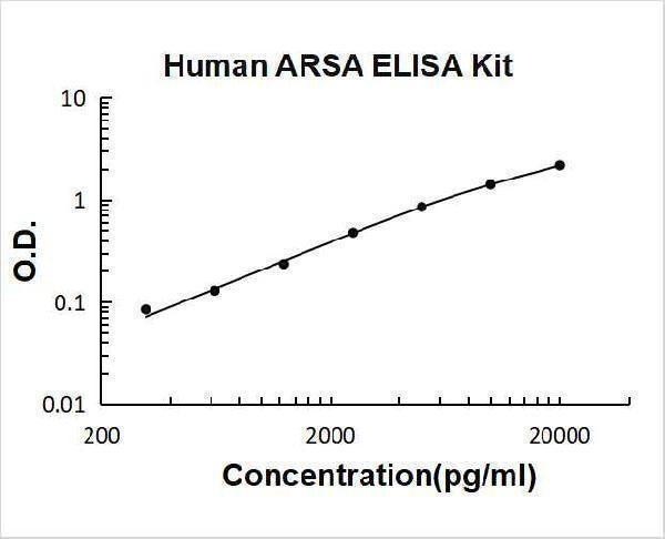 Human Arylsulfatase A/ARSA ELISA Kit PicoKine® Boster Bio