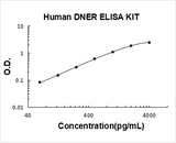 Human DNER ELISA Kit PicoKine® Boster Bio