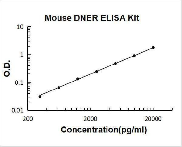 Mouse DNER ELISA Kit PicoKine® Boster Bio
