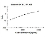 Rat DNER ELISA Kit PicoKine® Boster Bio
