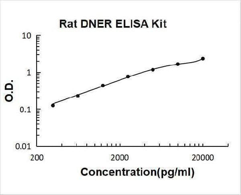Rat DNER ELISA Kit PicoKine® Boster Bio