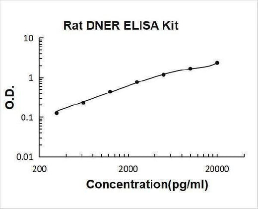 Rat DNER ELISA Kit PicoKine® Boster Bio