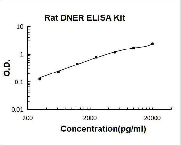 Rat DNER ELISA Kit PicoKine® Boster Bio