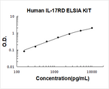 Human IL-17RD ELISA Kit PicoKine® Boster Bio
