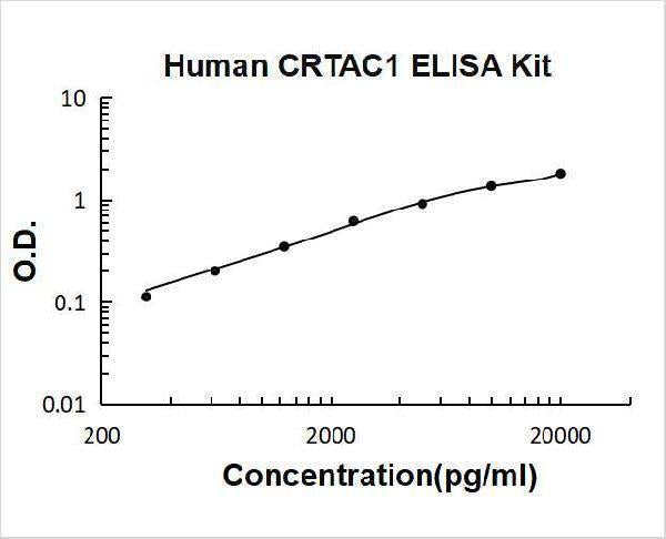 Human CRTAC1 ELISA Kit PicoKine® Boster Bio