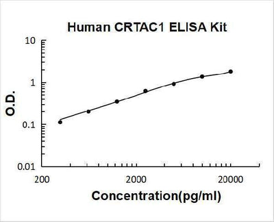 Human CRTAC1 ELISA Kit PicoKine® Boster Bio