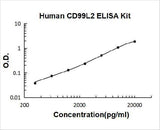 Human CD99L2 ELISA Kit PicoKine® Boster Bio