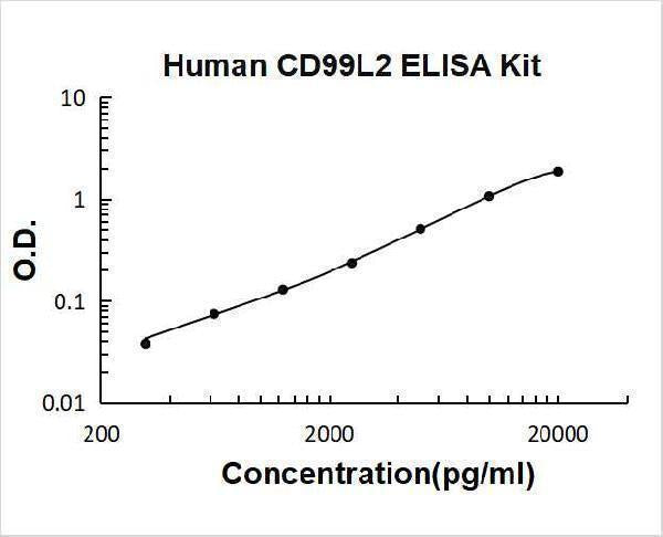 Human CD99L2 ELISA Kit PicoKine® Boster Bio