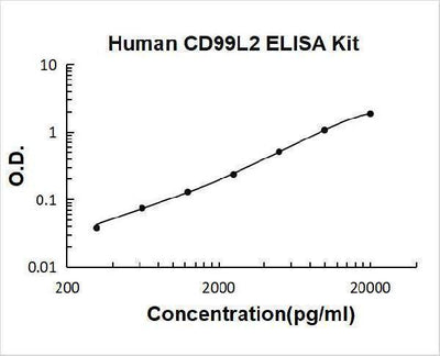 Human CD99L2 ELISA Kit PicoKine® Boster Bio