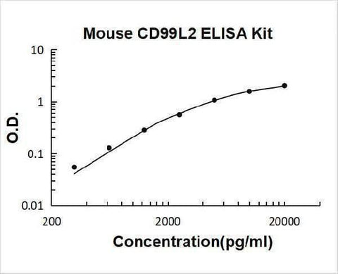 Mouse CD99L2 ELISA Kit PicoKine® Boster Bio