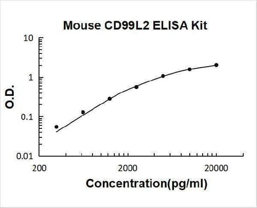 Mouse CD99L2 ELISA Kit PicoKine® Boster Bio