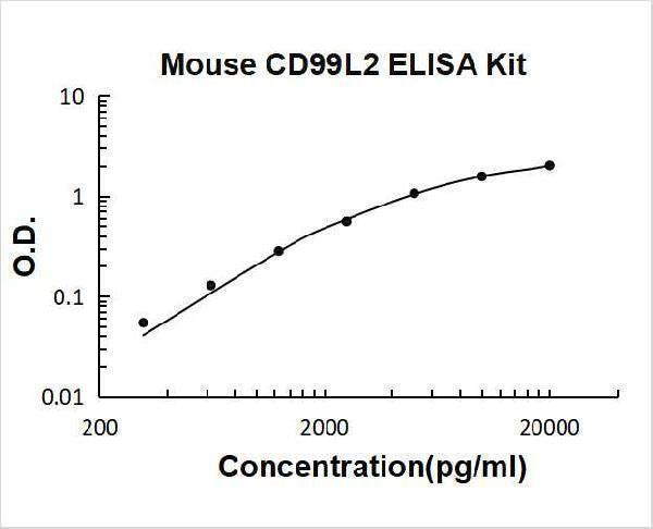Mouse CD99L2 ELISA Kit PicoKine® Boster Bio