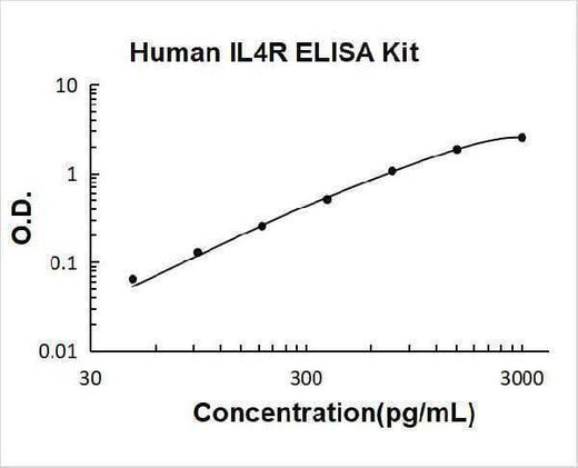 Human IL4R ELISA Kit PicoKine® Boster Bio