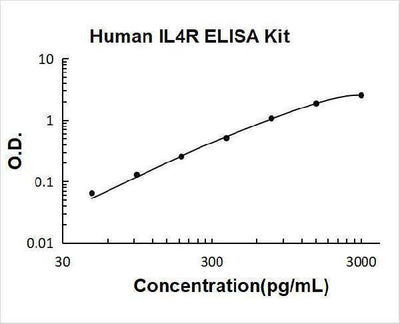 Human IL4R ELISA Kit PicoKine® Boster Bio