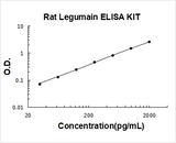 Rat Legumain ELISA Kit PicoKine® Boster Bio