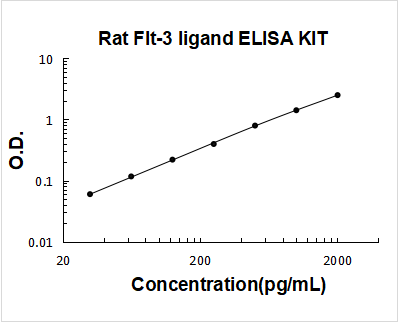 Rat Flt-3 ligand ELISA Kit PicoKine® Boster Bio