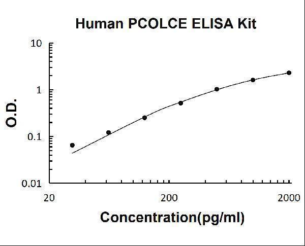 Human PCOLCE ELISA Kit PicoKine® Boster Bio