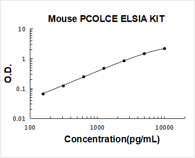 Mouse PCOLCE ELISA Kit PicoKine® Boster Bio