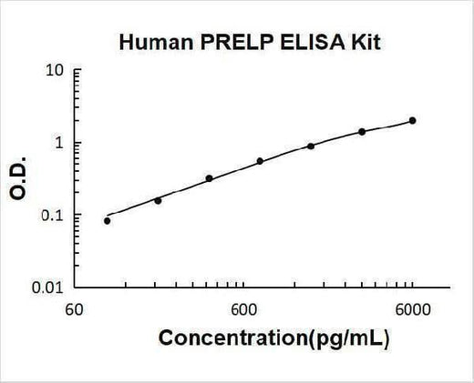 Human PRELP/Prolargin ELISA Kit PicoKine® Boster Bio