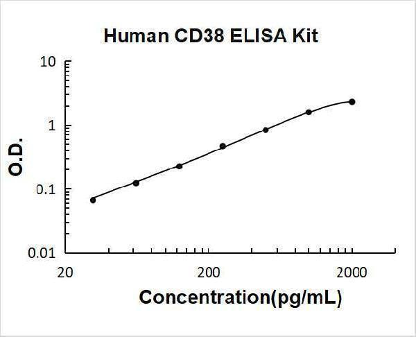 Human CD38 ELISA Kit PicoKine® Boster Bio