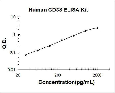 Human CD38 ELISA Kit PicoKine® Boster Bio