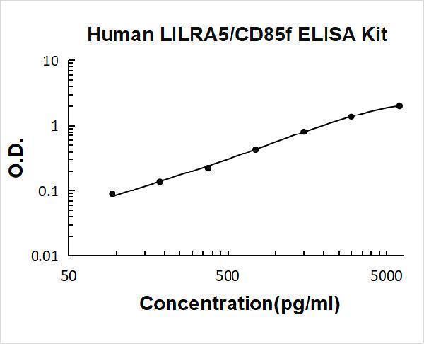 Human LILRA5/CD85f ELISA Kit PicoKine® Boster Bio