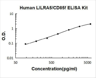 Human LILRA5/CD85f ELISA Kit PicoKine® Boster Bio