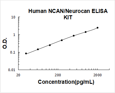 Human NCAN/Neurocan ELISA Kit PicoKine® Boster Bio