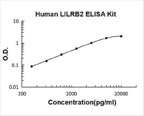 Human LILRB2 ELISA Kit PicoKine® Boster Bio