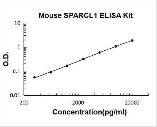 Mouse SPARCL1/SPARC-like protein 1 ELISA Kit PicoKine® Boster Bio