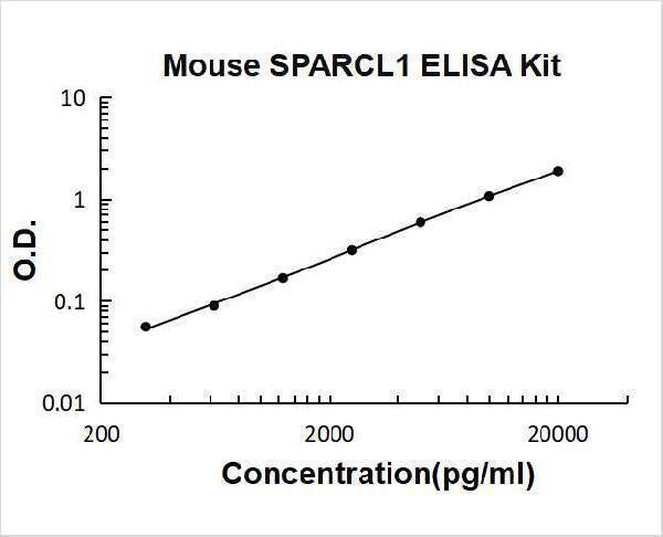 Mouse SPARCL1/SPARC-like protein 1 ELISA Kit PicoKine® Boster Bio