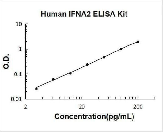 Human IFNA2 ELISA Kit PicoKine® Boster Bio