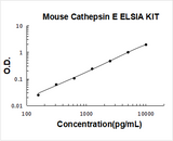 Mouse Cathepsin E ELISA Kit PicoKine® Boster Bio