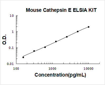 Mouse Cathepsin E ELISA Kit PicoKine® Boster Bio