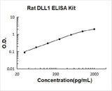 Rat DLL1 ELISA Kit PicoKine® Boster Bio