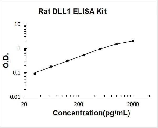 Rat DLL1 ELISA Kit PicoKine® Boster Bio
