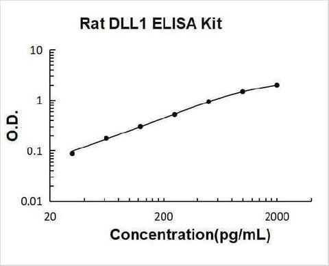 Rat DLL1 ELISA Kit PicoKine® Boster Bio