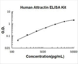Human Attractin ELISA Kit PicoKine® Boster Bio